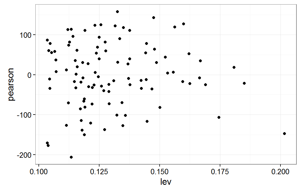 Residual plot verse leverage for mm model