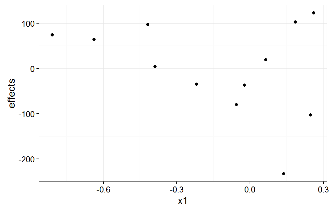 plot of x1 group means