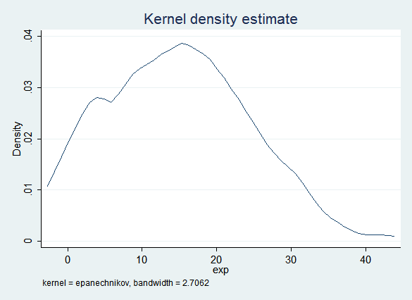 kdensity of imputed experience