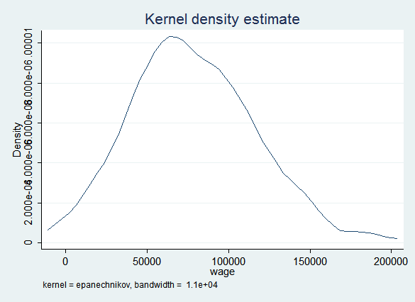 kdensity of imputed wages