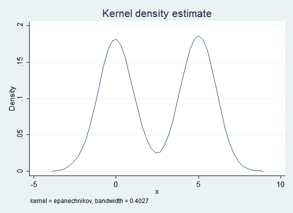 Original distribution of x