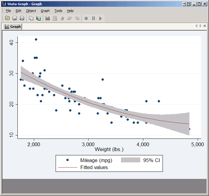 Fit line with a shaded confidence interval covering up part of a scatter plot