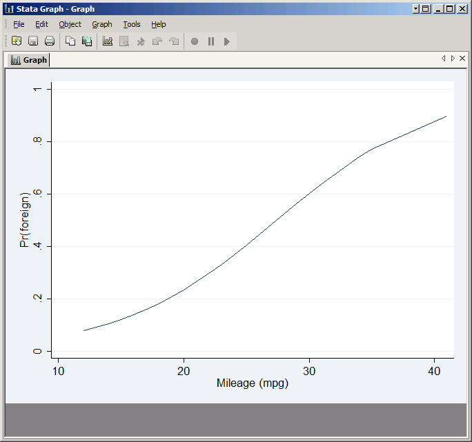 Plot of predicted probability against mpg