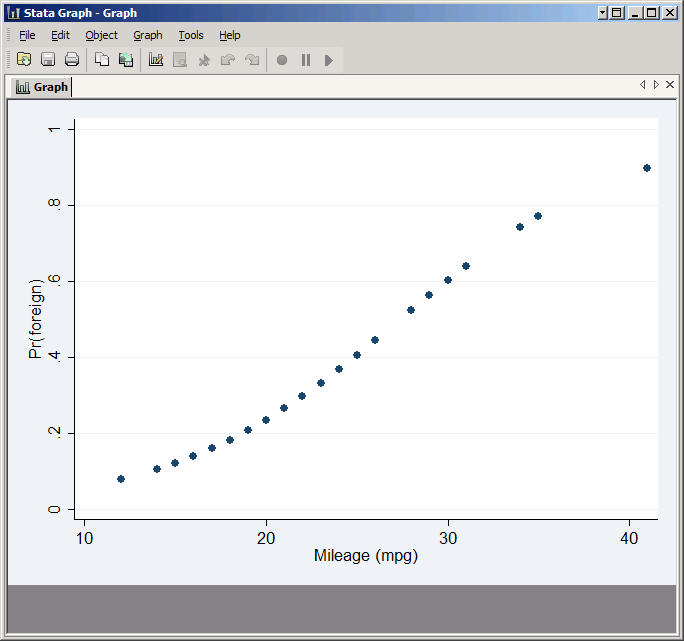 Scatter plot of predicted probability vs. mpg