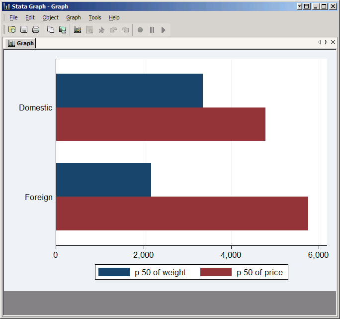 Bar plot comparing medians