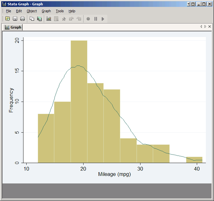 Histogram of mpg with an overlaid kernel density plot