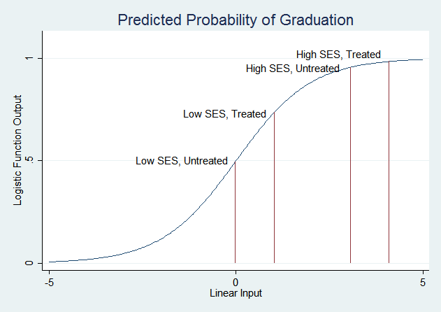 Graph of logistic function, with four possible scenarios marked