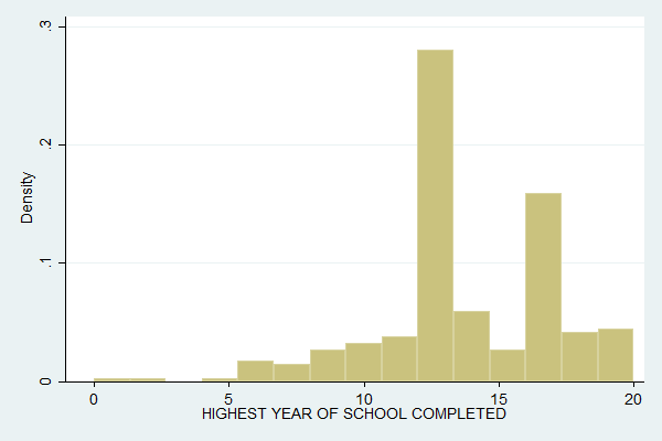 Basic histogram of educ