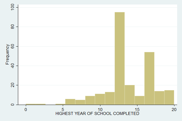 Histogram of educ with Y axis denoting frequencies